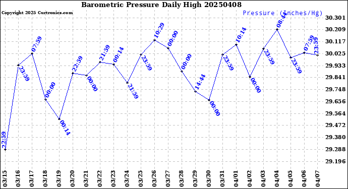 Milwaukee Weather Barometric Pressure<br>Daily High