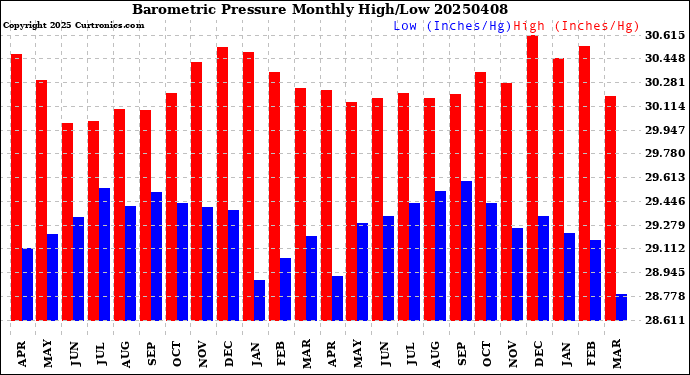 Milwaukee Weather Barometric Pressure<br>Monthly High/Low
