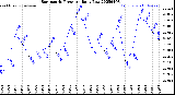 Milwaukee Weather Barometric Pressure<br>Daily Low