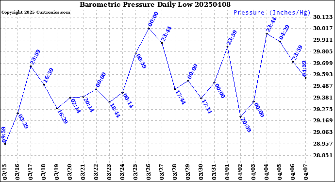 Milwaukee Weather Barometric Pressure<br>Daily Low