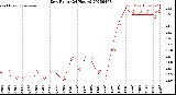 Milwaukee Weather Dew Point<br>(24 Hours)