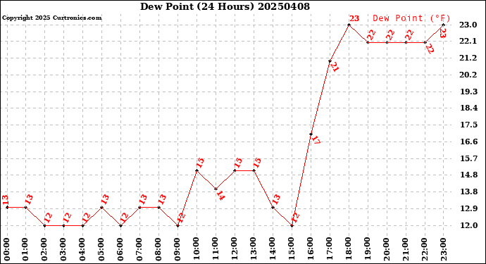 Milwaukee Weather Dew Point<br>(24 Hours)