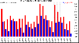 Milwaukee Weather Dew Point<br>Daily High/Low