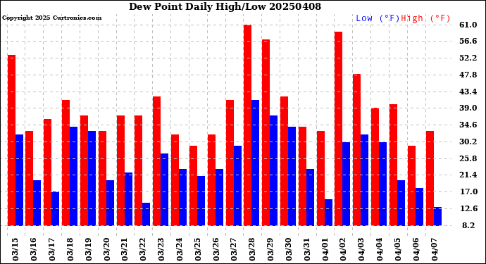 Milwaukee Weather Dew Point<br>Daily High/Low