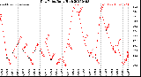 Milwaukee Weather Dew Point<br>Daily High
