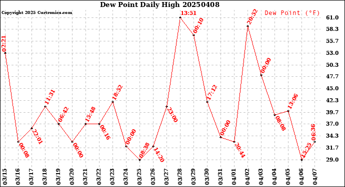 Milwaukee Weather Dew Point<br>Daily High