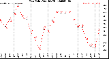 Milwaukee Weather Dew Point<br>Monthly High