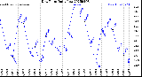 Milwaukee Weather Dew Point<br>Daily Low