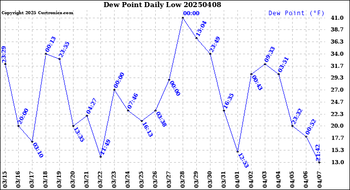 Milwaukee Weather Dew Point<br>Daily Low