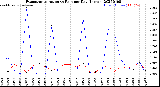 Milwaukee Weather Evapotranspiration<br>vs Rain per Day<br>(Inches)