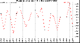 Milwaukee Weather Evapotranspiration<br>per Day (Inches)