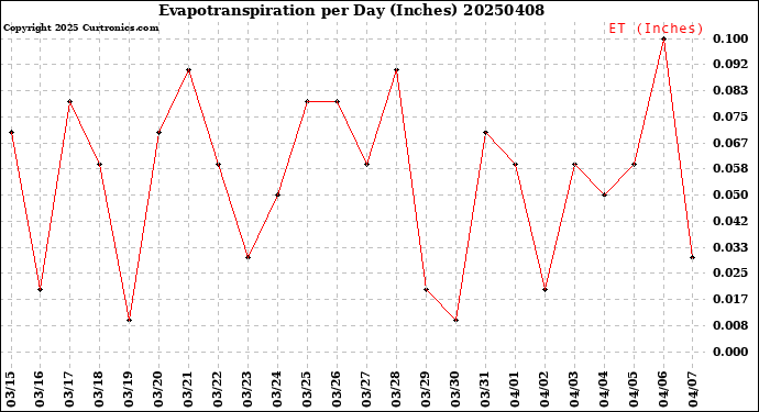 Milwaukee Weather Evapotranspiration<br>per Day (Inches)
