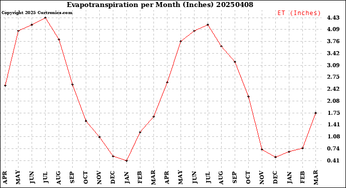 Milwaukee Weather Evapotranspiration<br>per Month (Inches)