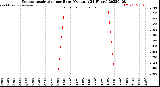 Milwaukee Weather Evapotranspiration<br>per Hour<br>(Ozs sq/ft 24 Hours)