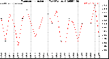 Milwaukee Weather Evapotranspiration<br>per Day (Ozs sq/ft)