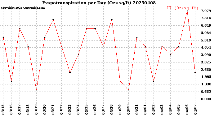 Milwaukee Weather Evapotranspiration<br>per Day (Ozs sq/ft)