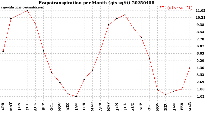 Milwaukee Weather Evapotranspiration<br>per Month (qts sq/ft)