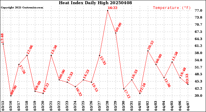 Milwaukee Weather Heat Index<br>Daily High