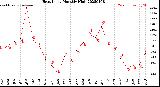 Milwaukee Weather Heat Index<br>Monthly High
