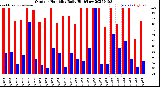 Milwaukee Weather Outdoor Humidity<br>Daily High/Low
