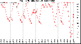 Milwaukee Weather Outdoor Humidity<br>Daily High