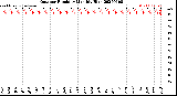 Milwaukee Weather Outdoor Humidity<br>Monthly High
