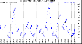 Milwaukee Weather Outdoor Humidity<br>Daily Low