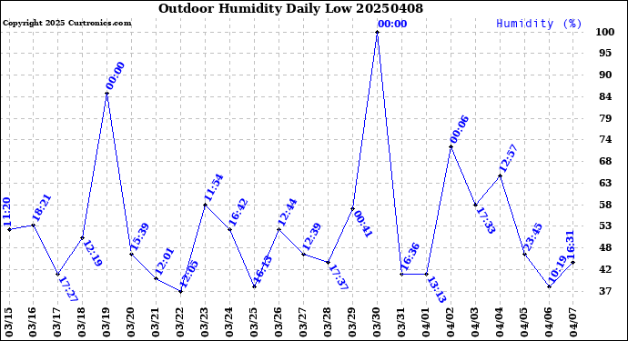 Milwaukee Weather Outdoor Humidity<br>Daily Low