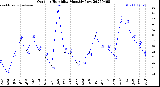 Milwaukee Weather Outdoor Humidity<br>Monthly Low