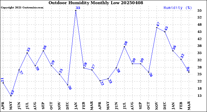Milwaukee Weather Outdoor Humidity<br>Monthly Low