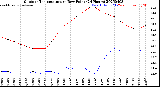 Milwaukee Weather Outdoor Temperature<br>vs Dew Point<br>(24 Hours)
