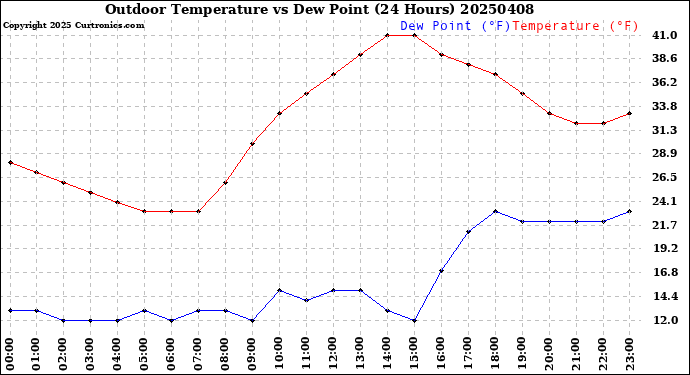 Milwaukee Weather Outdoor Temperature<br>vs Dew Point<br>(24 Hours)