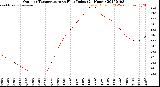 Milwaukee Weather Outdoor Temperature<br>vs Heat Index<br>(24 Hours)
