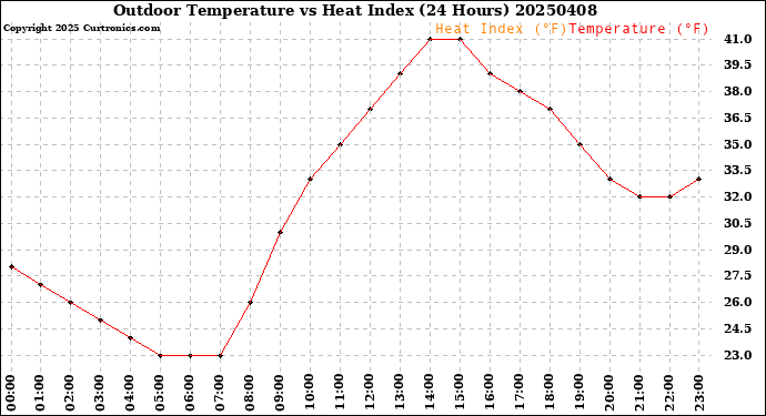 Milwaukee Weather Outdoor Temperature<br>vs Heat Index<br>(24 Hours)