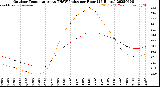 Milwaukee Weather Outdoor Temperature<br>vs THSW Index<br>per Hour<br>(24 Hours)