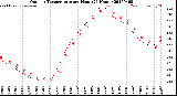 Milwaukee Weather Outdoor Temperature<br>per Hour<br>(24 Hours)