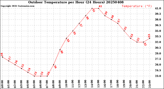 Milwaukee Weather Outdoor Temperature<br>per Hour<br>(24 Hours)