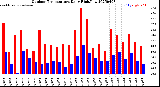 Milwaukee Weather Outdoor Temperature<br>Daily High/Low