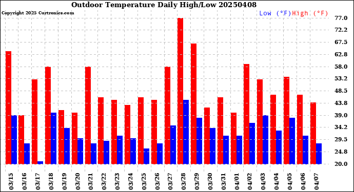 Milwaukee Weather Outdoor Temperature<br>Daily High/Low