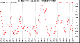 Milwaukee Weather Outdoor Temperature<br>Daily High