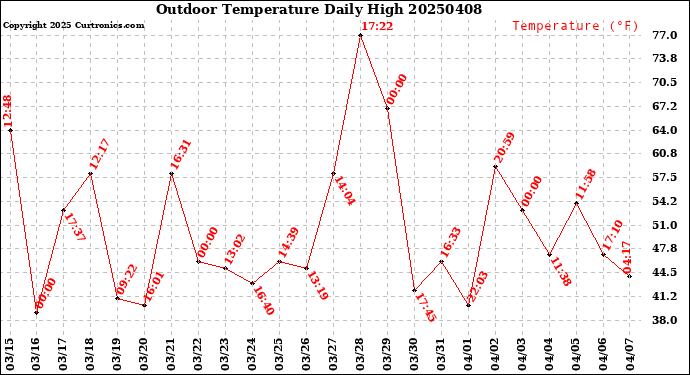 Milwaukee Weather Outdoor Temperature<br>Daily High