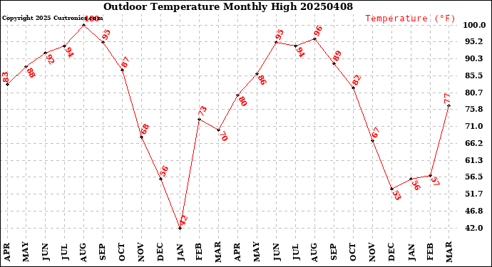 Milwaukee Weather Outdoor Temperature<br>Monthly High