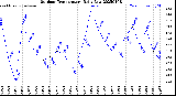 Milwaukee Weather Outdoor Temperature<br>Daily Low