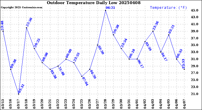 Milwaukee Weather Outdoor Temperature<br>Daily Low
