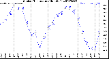 Milwaukee Weather Outdoor Temperature<br>Monthly Low