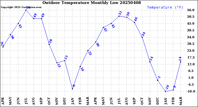 Milwaukee Weather Outdoor Temperature<br>Monthly Low