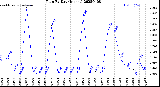 Milwaukee Weather Rain<br>By Day<br>(Inches)