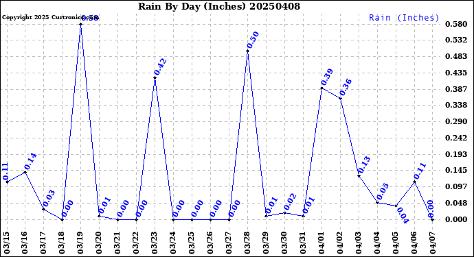 Milwaukee Weather Rain<br>By Day<br>(Inches)