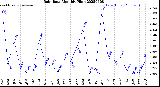 Milwaukee Weather Rain Rate<br>Monthly High