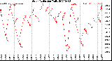 Milwaukee Weather Solar Radiation<br>Daily